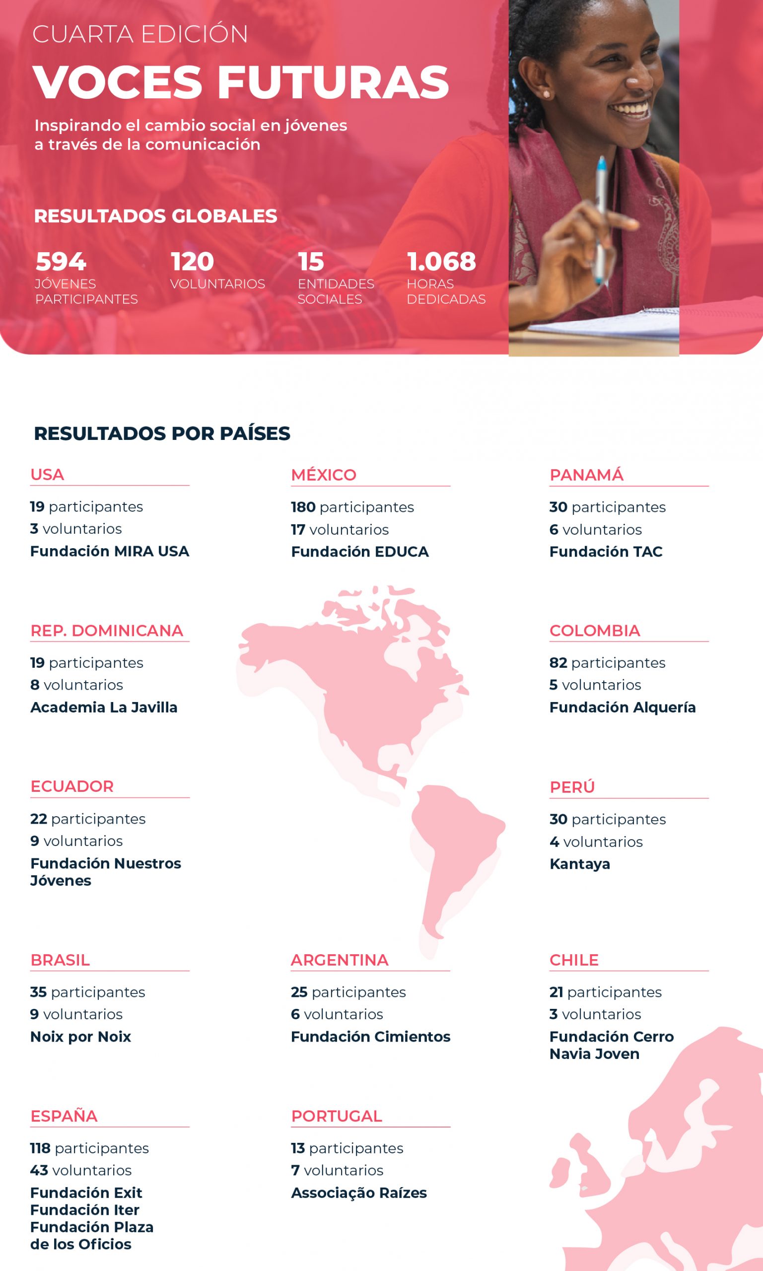 Voces Futuras IV. Inspirando el cambio social en jóvenes a través de la comunicación